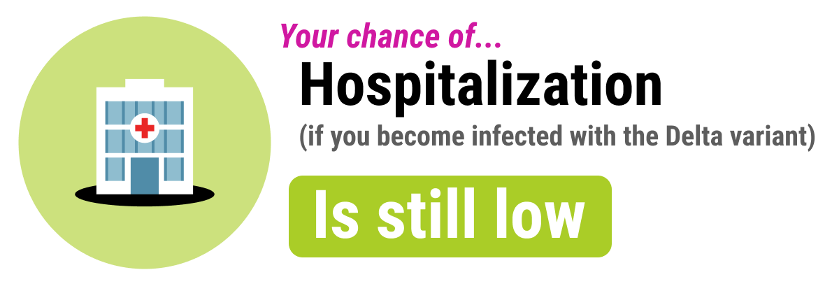 Picture of hospital on a green circle, next to the text: Your chance of hospitalization (if you become infected with the Delta variant) is still low