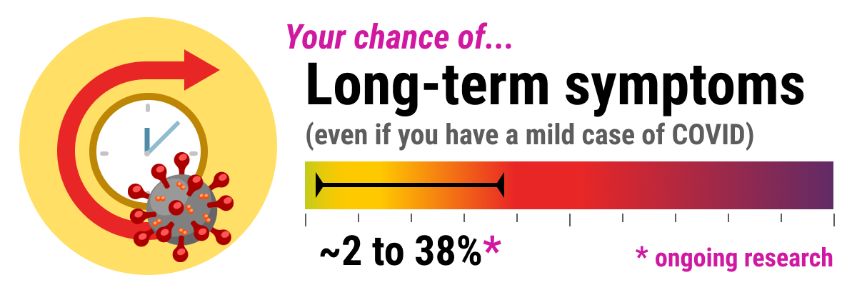 A clock with a red arrow around it to indicate the passage of time behind a coronavirus particle, all on a yellow background. The text reads 'Your chance of long-term symptoms (even if you have a mild case of COVID) is ~2-38%' with a clarification that there is ongoing research. There is a color-coded horizontal bar with 0% on the left as green (not alarming) going through yellow, orange, and red on the way to purple on the far right as 100% (extremely alarming). 2-38% is indicated on the bar and is in the yellow to red range, to be interpreted as somewhere between concerning and alarming.