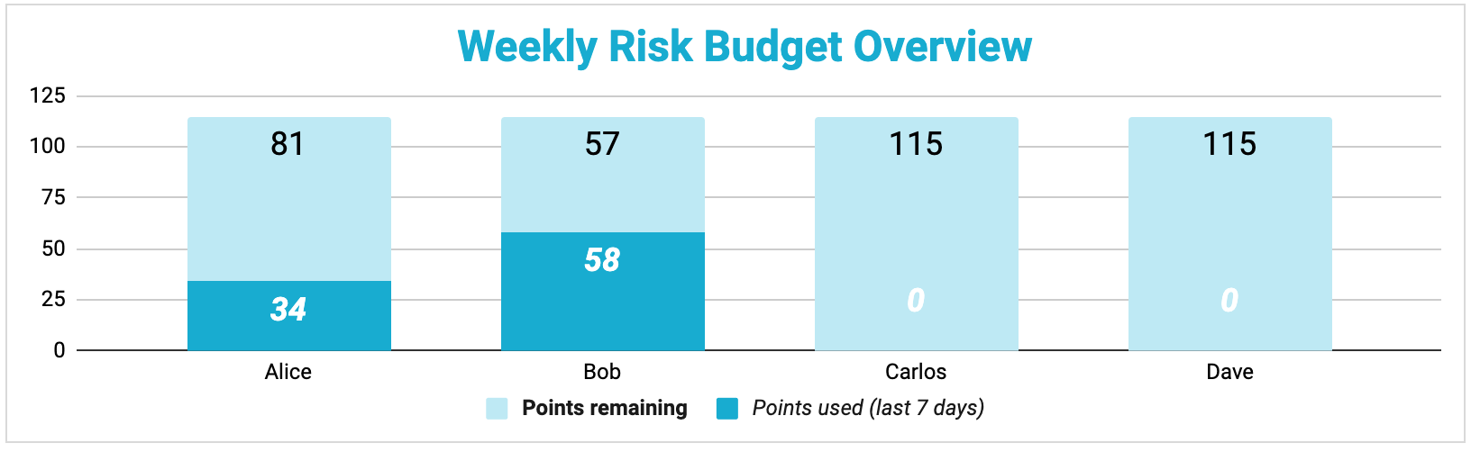 Graph of 4 housemate's risk budget, showing risk points used and risk points remaining.